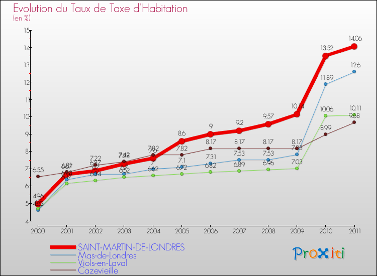 Evolution du taux de la taxe d'habitation pour SAINT-MARTIN-DE-LONDRES et les communes proches Comparaison des taux de la taxe d'habitation pour SAINT-MARTIN-DE-LONDRES et les communes voisines