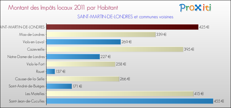 Montant des impôts locaux par Habitant pour SAINT-MARTIN-DE-LONDRES et les communes proches Comparaison des impôts locaux par habitant pour SAINT-MARTIN-DE-LONDRES et les communes voisines