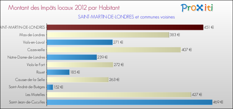 Montant des impôts locaux par Habitant pour SAINT-MARTIN-DE-LONDRES et les communes proches Comparaison des impôts locaux par habitant pour SAINT-MARTIN-DE-LONDRES et les communes voisines