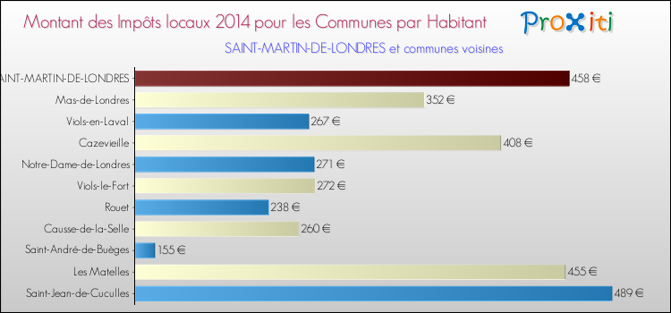 Montant des impôts locaux par Habitant pour SAINT-MARTIN-DE-LONDRES et les communes proches en 2014 Comparaison des impôts locaux par habitant pour SAINT-MARTIN-DE-LONDRES et les communes voisines en 2014