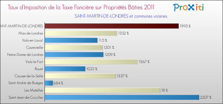 Taux d'imposition de la taxe foncière sur le bati 2011 pour SAINT-MARTIN-DE-LONDRES et les communes proches Comparaison des taux d'imposition de la taxe foncière sur le bati 2011 pour SAINT-MARTIN-DE-LONDRES et les communes voisines