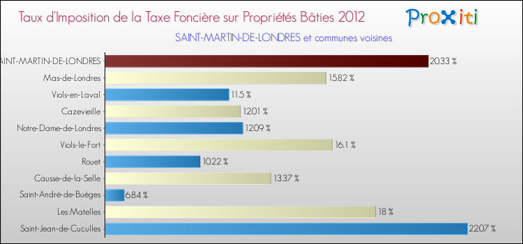 Taux d'imposition de la taxe foncière sur le bati 2012 pour SAINT-MARTIN-DE-LONDRES et les communes proches Comparaison des taux d'imposition de la taxe foncière sur le bati 2012 pour SAINT-MARTIN-DE-LONDRES et les communes voisines