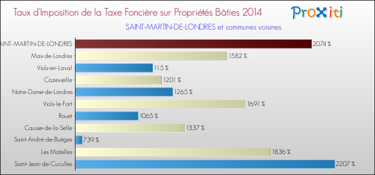 Taux d'imposition de la taxe foncière sur le bati 2014 pour SAINT-MARTIN-DE-LONDRES et les communes proches Comparaison des taux d'imposition de la taxe foncière sur le bati 2014 pour SAINT-MARTIN-DE-LONDRES et les communes voisines