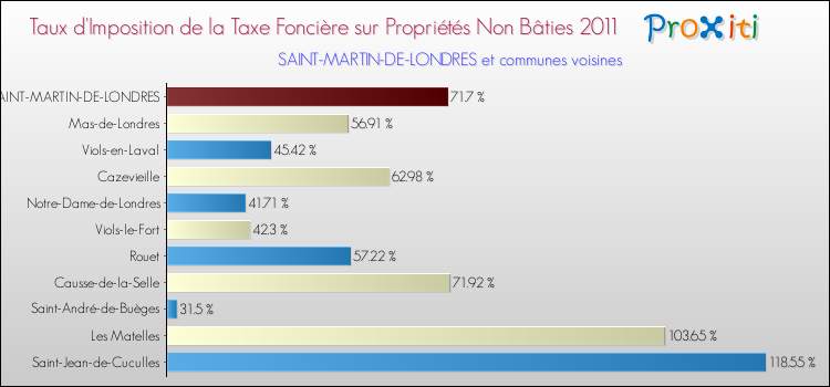 Taux d'imposition de la taxe foncière sur les immeubles et terrains non batis 2011 pour SAINT-MARTIN-DE-LONDRES et les communes proches Comparaison des taux d'imposition de la taxe foncière sur les immeubles et terrains non batis 2011 pour SAINT-MARTIN-DE-LONDRES et les communes voisines