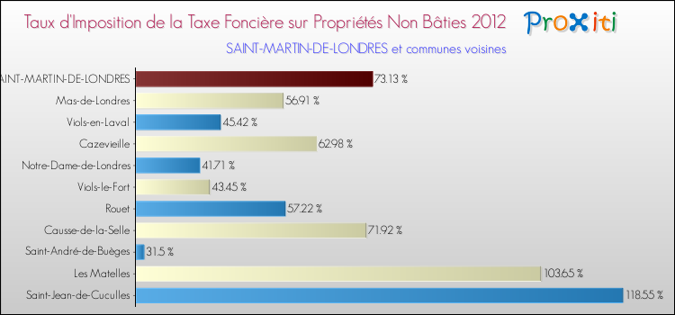 Taux d'imposition de la taxe foncière sur les immeubles et terrains non batis 2012 pour SAINT-MARTIN-DE-LONDRES et les communes proches Comparaison des taux d'imposition de la taxe foncière sur les immeubles et terrains non batis 2012 pour SAINT-MARTIN-DE-LONDRES et les communes voisines
