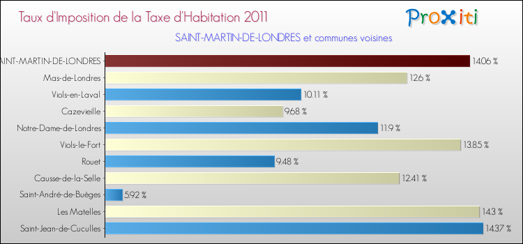 Taux d'imposition de la taxe d'habitation 2011 pour SAINT-MARTIN-DE-LONDRES et les communes proches Comparaison des taux d'imposition de la taxe d'habitation 2011 pour SAINT-MARTIN-DE-LONDRES et les communes voisines