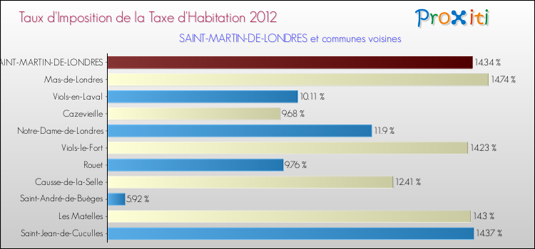 Taux d'imposition de la taxe d'habitation 2012 pour SAINT-MARTIN-DE-LONDRES et les communes proches Comparaison des taux d'imposition de la taxe d'habitation 2012 pour SAINT-MARTIN-DE-LONDRES et les communes voisines