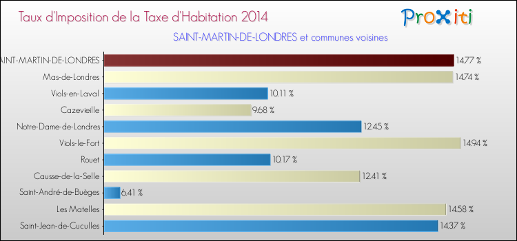 Taux d'imposition de la taxe d'habitation 2014 pour SAINT-MARTIN-DE-LONDRES et les communes proches Comparaison des taux d'imposition de la taxe d'habitation 2014 pour SAINT-MARTIN-DE-LONDRES et les communes voisines