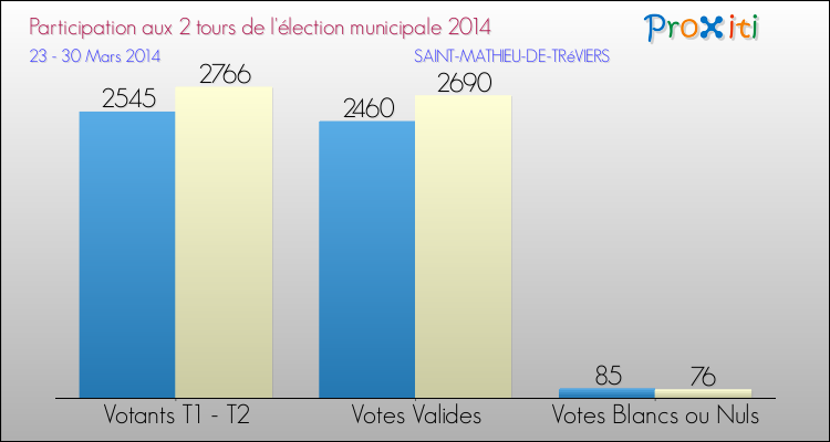 Participation comparée des 2 tours des Elections Municipales 2014 de la commune de SAINT-MATHIEU-DE-TRéVIERS Elections Municipales 2014 - Participation comparée des 2 tours pour la commune de SAINT-MATHIEU-DE-TRéVIERS