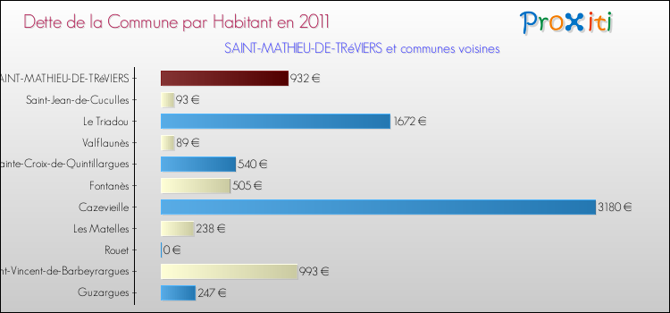Dette par habitant de la commune en 2011 pour SAINT-MATHIEU-DE-TRéVIERS et les communes proches Comparaison de la dette par habitant de la commune en 2011 pour SAINT-MATHIEU-DE-TRéVIERS et les communes voisines