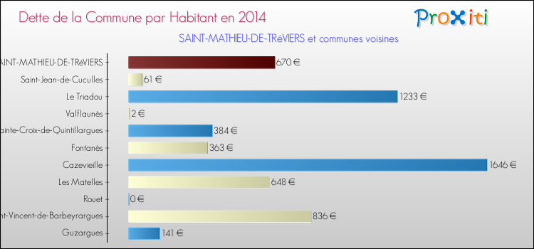 Dette par habitant de la commune en 2014 pour SAINT-MATHIEU-DE-TRéVIERS et les communes proches Comparaison de la dette par habitant de la commune en 2014 pour SAINT-MATHIEU-DE-TRéVIERS et les communes voisines