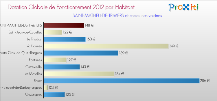 Montant des dotations globales de fonctionnement DGF par Habitant pour SAINT-MATHIEU-DE-TRéVIERS et les communes proches Comparaison des des dotations globales de fonctionnement DGF par habitant pour SAINT-MATHIEU-DE-TRéVIERS et les communes voisines