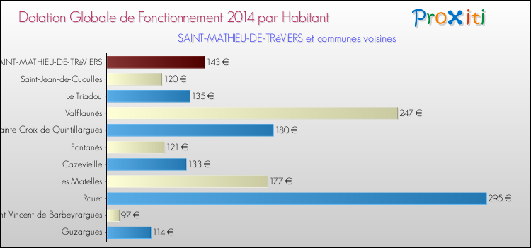 Montant des dotations globales de fonctionnement DGF par Habitant pour SAINT-MATHIEU-DE-TRéVIERS et les communes proches en 2014. Comparaison des des dotations globales de fonctionnement DGF par habitant pour SAINT-MATHIEU-DE-TRéVIERS et les communes voisines en 2014.