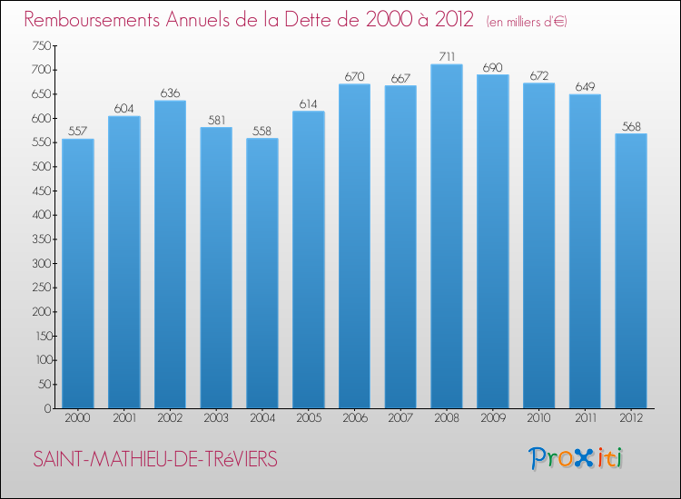 Evolution de l'annuité de la dette pour la commune de SAINT-MATHIEU-DE-TRéVIERS de 2000 à 2012 Annuités de la dette pour SAINT-MATHIEU-DE-TRéVIERS de 2000 à 2012