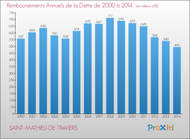 Evolution de l'annuité de la dette pour la commune de SAINT-MATHIEU-DE-TRéVIERS de 2000 à 2014 Annuités de la dette pour SAINT-MATHIEU-DE-TRéVIERS de 2000 à 2014