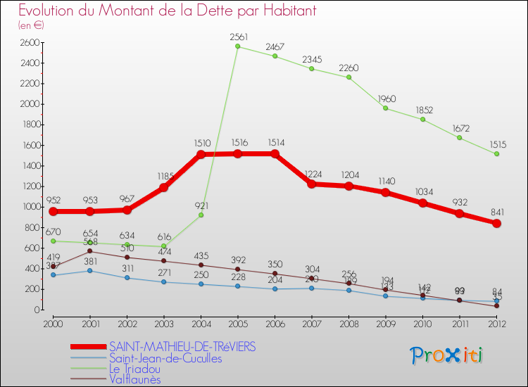 Evolution de la dette par habitant pour la commune de SAINT-MATHIEU-DE-TRéVIERS et les communes proches de 2000 à 2012 Comparaison de la dette par habitant pour SAINT-MATHIEU-DE-TRéVIERS et les communes voisines de 2000 à 2012