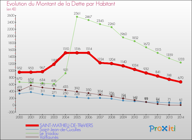 Evolution de la dette par habitant pour la commune de SAINT-MATHIEU-DE-TRéVIERS et les communes proches de 2000 à 2014 Comparaison de la dette par habitant pour SAINT-MATHIEU-DE-TRéVIERS et les communes voisines de 2000 à 2014