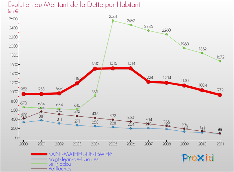 Evolution de la dette par habitant pour la commune de SAINT-MATHIEU-DE-TRéVIERS et les communes proches Comparaison de la dette par habitant pour SAINT-MATHIEU-DE-TRéVIERS et les communes voisines