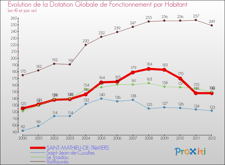 Evolution et montant de la dotation globale de fonctionnement par Habitant pour SAINT-MATHIEU-DE-TRéVIERS et les communes proches Comparaison des dotations globales de fonctionnement par habitant pour SAINT-MATHIEU-DE-TRéVIERS et les communes voisines