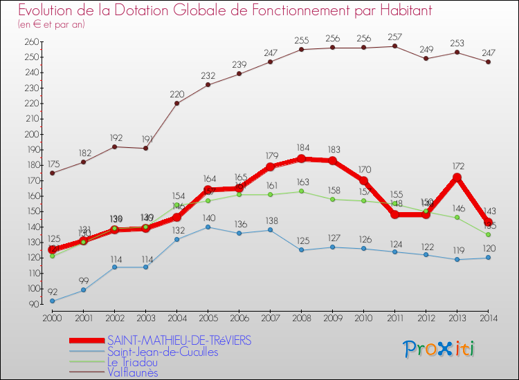 Evolution et montant de la dotation globale de fonctionnement par Habitant pour SAINT-MATHIEU-DE-TRéVIERS et les communes proches de 2000 à 2014. Comparaison des dotations globales de fonctionnement par habitant pour SAINT-MATHIEU-DE-TRéVIERS et les communes voisines de 2000 à 2014.