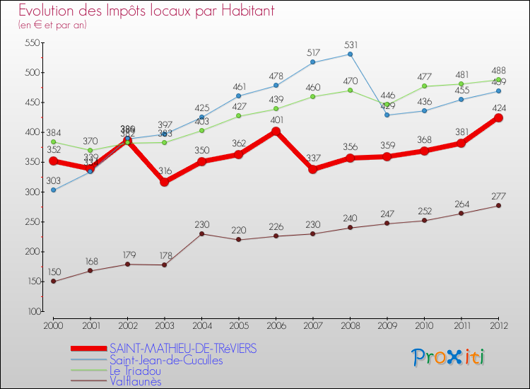 Evolution et montant des impôts locaux par Habitant pour SAINT-MATHIEU-DE-TRéVIERS et les communes proches Comparaison des impôts locaux par habitant pour SAINT-MATHIEU-DE-TRéVIERS et les communes voisines