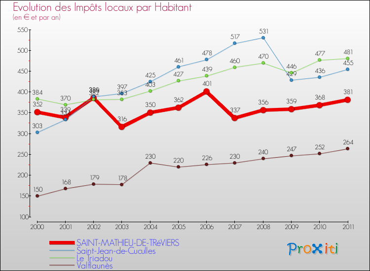 Evolution et montant des impôts locaux par Habitant pour SAINT-MATHIEU-DE-TRéVIERS et les communes proches Comparaison des impôts locaux par habitant pour SAINT-MATHIEU-DE-TRéVIERS et les communes voisines