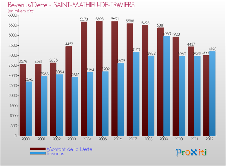 Evolution comparée de la dette et des revenus pour la commune de SAINT-MATHIEU-DE-TRéVIERS de 2000 à 2012 Comparaison de la dette et des revenus pour SAINT-MATHIEU-DE-TRéVIERS de 2000 à 2012