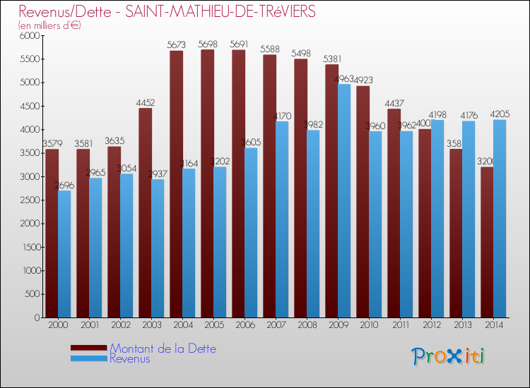 Evolution comparée de la dette et des revenus pour la commune de SAINT-MATHIEU-DE-TRéVIERS de 2000 à 2014 Comparaison de la dette et des revenus pour SAINT-MATHIEU-DE-TRéVIERS de 2000 à 2014
