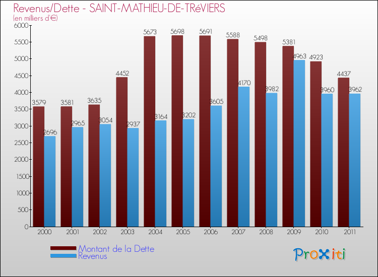 Evolution comparée de la dette et des revenus pour la commune de SAINT-MATHIEU-DE-TRéVIERS de 2000 à 2011 Comparaison de la dette et des revenus pour SAINT-MATHIEU-DE-TRéVIERS de 2000 à 2011