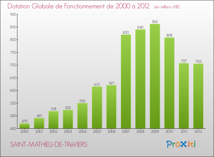 Evolution du montant de la Dotation Globale de Fonctionnement pour la commune de SAINT-MATHIEU-DE-TRéVIERS de 2000 à 2012 Evolution du montant de la Dotation Globale de Fonctionnement pour SAINT-MATHIEU-DE-TRéVIERS de 2000 à 2012
