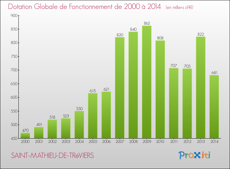 Evolution du montant de la Dotation Globale de Fonctionnement pour la commune de SAINT-MATHIEU-DE-TRéVIERS de 2000 à 2014 Evolution du montant de la Dotation Globale de Fonctionnement pour SAINT-MATHIEU-DE-TRéVIERS de 2000 à 2014