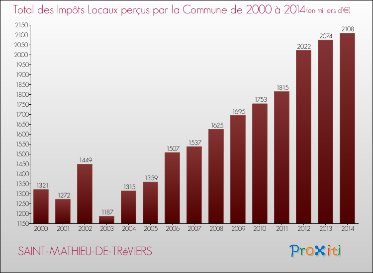 Evolution des Impôts Locaux pour la commune de SAINT-MATHIEU-DE-TRéVIERS de 2000 à 2014 Evolution des Impôts Locaux pour SAINT-MATHIEU-DE-TRéVIERS de 2000 à 2014