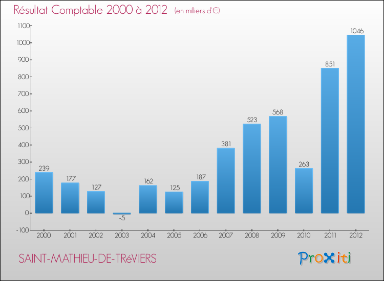 Evolution du résultat comptable pour la commune de SAINT-MATHIEU-DE-TRéVIERS de 2000 à 2012 Evolution du résultat comptable pour SAINT-MATHIEU-DE-TRéVIERS de 2000 à 2012