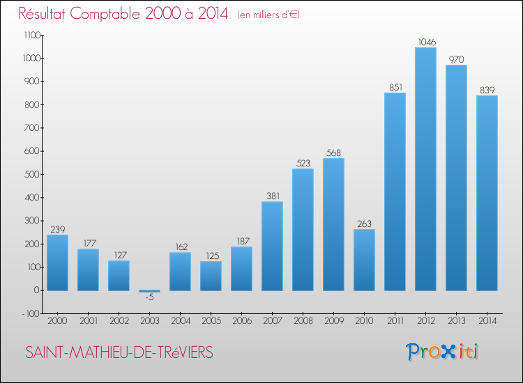 Evolution du résultat comptable pour la commune de SAINT-MATHIEU-DE-TRéVIERS de 2000 à 2014 Evolution du résultat comptable pour SAINT-MATHIEU-DE-TRéVIERS de 2000 à 2014