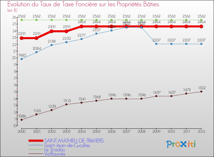 Evolution du taux de la taxe foncière sur le bati pour SAINT-MATHIEU-DE-TRéVIERS et les communes proches de 2000 à 2012 Comparaison des taux de taxe foncière sur le bati pour SAINT-MATHIEU-DE-TRéVIERS et les communes voisines de 2000 à 2012