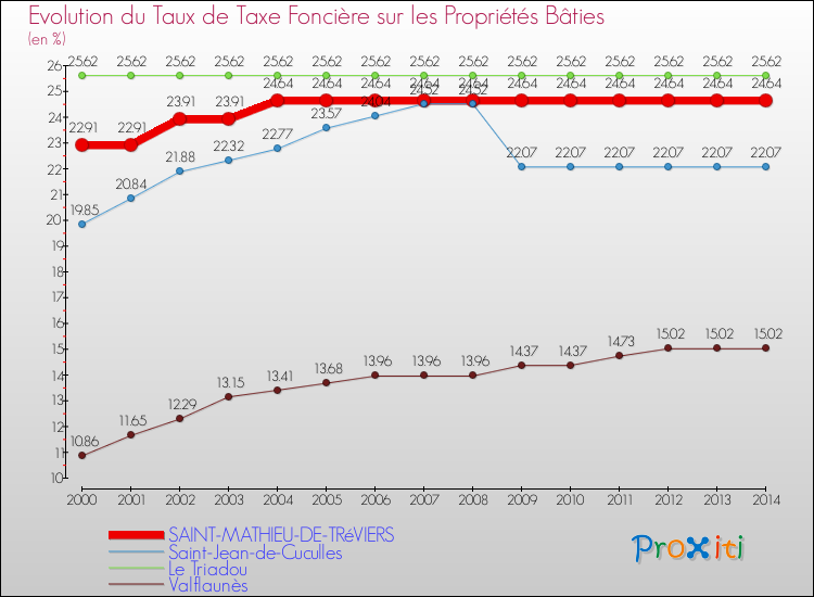 Evolution du taux de la taxe foncière sur le bati pour SAINT-MATHIEU-DE-TRéVIERS et les communes proches de 2000 à 2014 Comparaison des taux de taxe foncière sur le bati pour SAINT-MATHIEU-DE-TRéVIERS et les communes voisines de 2000 à 2014