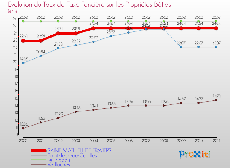 Evolution du taux de la taxe foncière sur le bati pour SAINT-MATHIEU-DE-TRéVIERS et les communes proches Comparaison des taux de taxe foncière sur le bati pour SAINT-MATHIEU-DE-TRéVIERS et les communes voisines