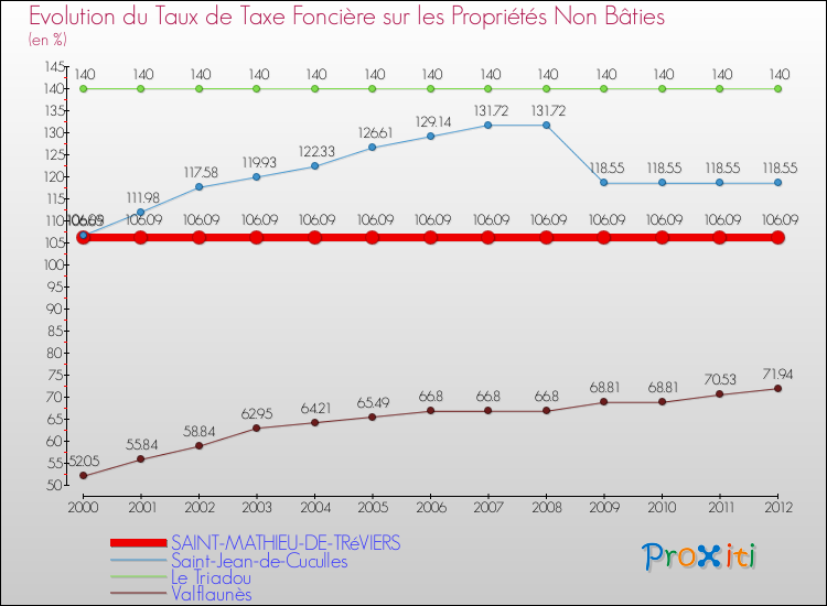 Evolution du taux de la taxe foncière sur les immeubles et terrains non batis pour SAINT-MATHIEU-DE-TRéVIERS et les communes proches de 2000 à 2012 Comparaison des taux de la taxe foncière sur les immeubles et terrains non batis pour SAINT-MATHIEU-DE-TRéVIERS et les communes voisines de 2000 à 2012