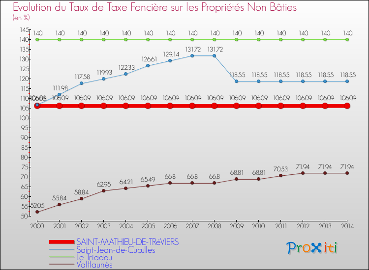 Evolution du taux de la taxe foncière sur les immeubles et terrains non batis pour SAINT-MATHIEU-DE-TRéVIERS et les communes proches de 2000 à 2014 Comparaison des taux de la taxe foncière sur les immeubles et terrains non batis pour SAINT-MATHIEU-DE-TRéVIERS et les communes voisines de 2000 à 2014