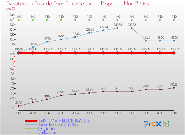 Evolution du taux de la taxe foncière sur les immeubles et terrains non batis pour SAINT-MATHIEU-DE-TRéVIERS et les communes proches Comparaison des taux de la taxe foncière sur les immeubles et terrains non batis pour SAINT-MATHIEU-DE-TRéVIERS et les communes voisines