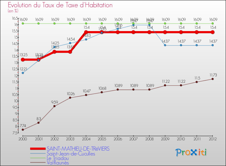 Evolution du taux de la taxe d'habitation pour SAINT-MATHIEU-DE-TRéVIERS et les communes proches Comparaison des taux de la taxe d'habitation pour SAINT-MATHIEU-DE-TRéVIERS et les communes voisines