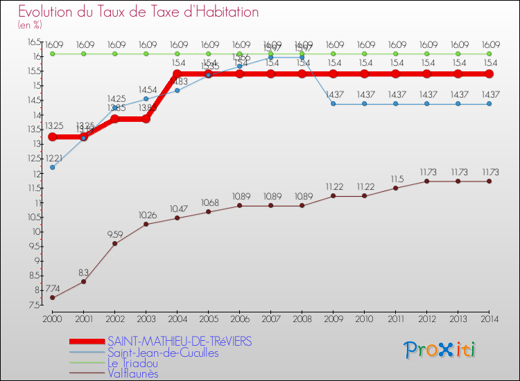 Evolution du taux de la taxe d'habitation pour SAINT-MATHIEU-DE-TRéVIERS et les communes proches de 2000 à 2014 Comparaison des taux de la taxe d'habitation pour SAINT-MATHIEU-DE-TRéVIERS et les communes voisines de 2000 à 2014