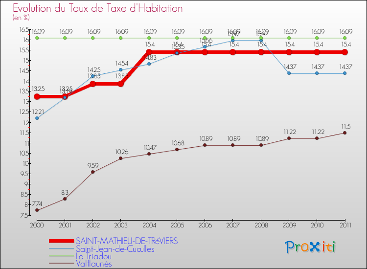 Evolution du taux de la taxe d'habitation pour SAINT-MATHIEU-DE-TRéVIERS et les communes proches Comparaison des taux de la taxe d'habitation pour SAINT-MATHIEU-DE-TRéVIERS et les communes voisines