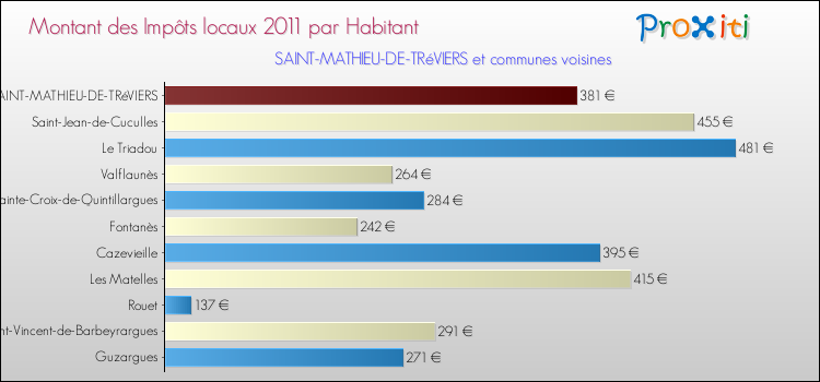 Montant des impôts locaux par Habitant pour SAINT-MATHIEU-DE-TRéVIERS et les communes proches Comparaison des impôts locaux par habitant pour SAINT-MATHIEU-DE-TRéVIERS et les communes voisines