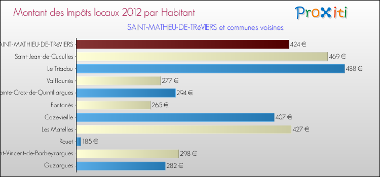 Montant des impôts locaux par Habitant pour SAINT-MATHIEU-DE-TRéVIERS et les communes proches Comparaison des impôts locaux par habitant pour SAINT-MATHIEU-DE-TRéVIERS et les communes voisines