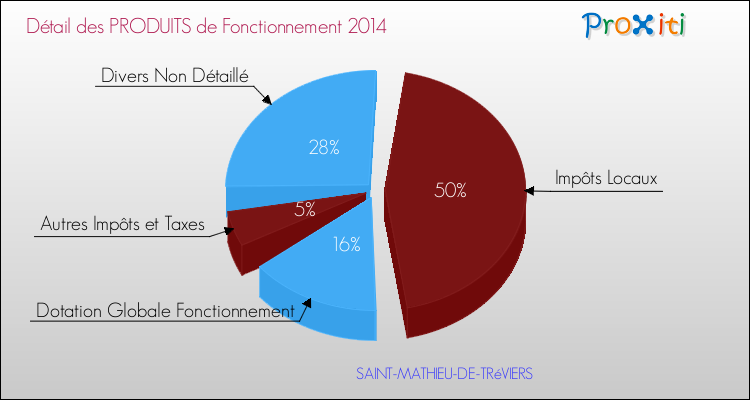 Décomposition du Budget de Fonctionnement 2014 de la commune de SAINT-MATHIEU-DE-TRéVIERS Budget de Fonctionnement 2014 pour la commune de SAINT-MATHIEU-DE-TRéVIERS