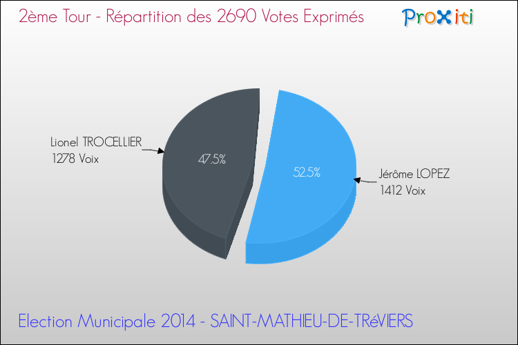 Répartition des votes exprimés au 2ème Tour des Elections Municipales 2014 de la commune de SAINT-MATHIEU-DE-TRéVIERS Elections Municipales 2014 - Répartition des votes exprimés au 2ème Tour pour la commune de SAINT-MATHIEU-DE-TRéVIERS