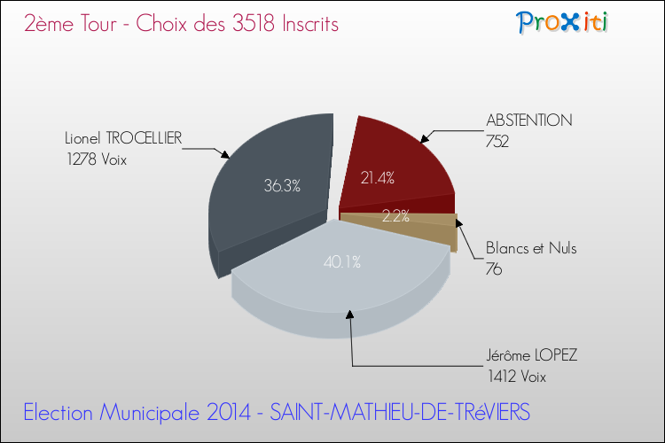 Résultats par rapport aux inscrits au 2ème Tour des Elections Municipales 2014 de la commune de SAINT-MATHIEU-DE-TRéVIERS Elections Municipales 2014 - Résultats par rapport aux inscrits au 2ème Tour pour la commune de SAINT-MATHIEU-DE-TRéVIERS