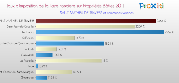 Taux d'imposition de la taxe foncière sur le bati 2011 pour SAINT-MATHIEU-DE-TRéVIERS et les communes proches Comparaison des taux d'imposition de la taxe foncière sur le bati 2011 pour SAINT-MATHIEU-DE-TRéVIERS et les communes voisines