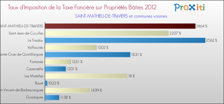 Taux d'imposition de la taxe foncière sur le bati 2012 pour SAINT-MATHIEU-DE-TRéVIERS et les communes proches Comparaison des taux d'imposition de la taxe foncière sur le bati 2012 pour SAINT-MATHIEU-DE-TRéVIERS et les communes voisines